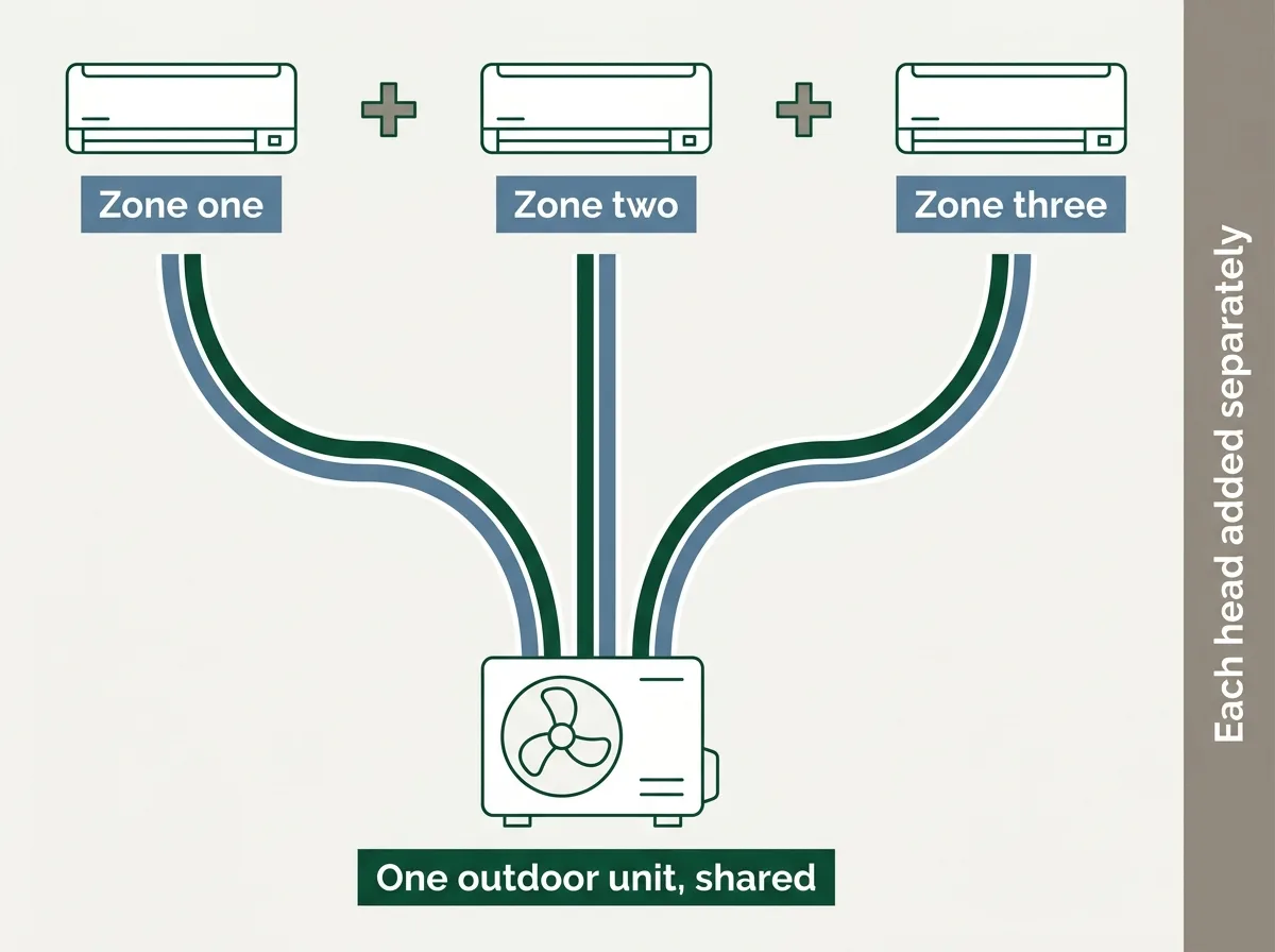 Diagram of one shared outdoor unit connected by separate refrigerant runs to three indoor heads, showing that the outdoor unit is shared while each head is added separately.