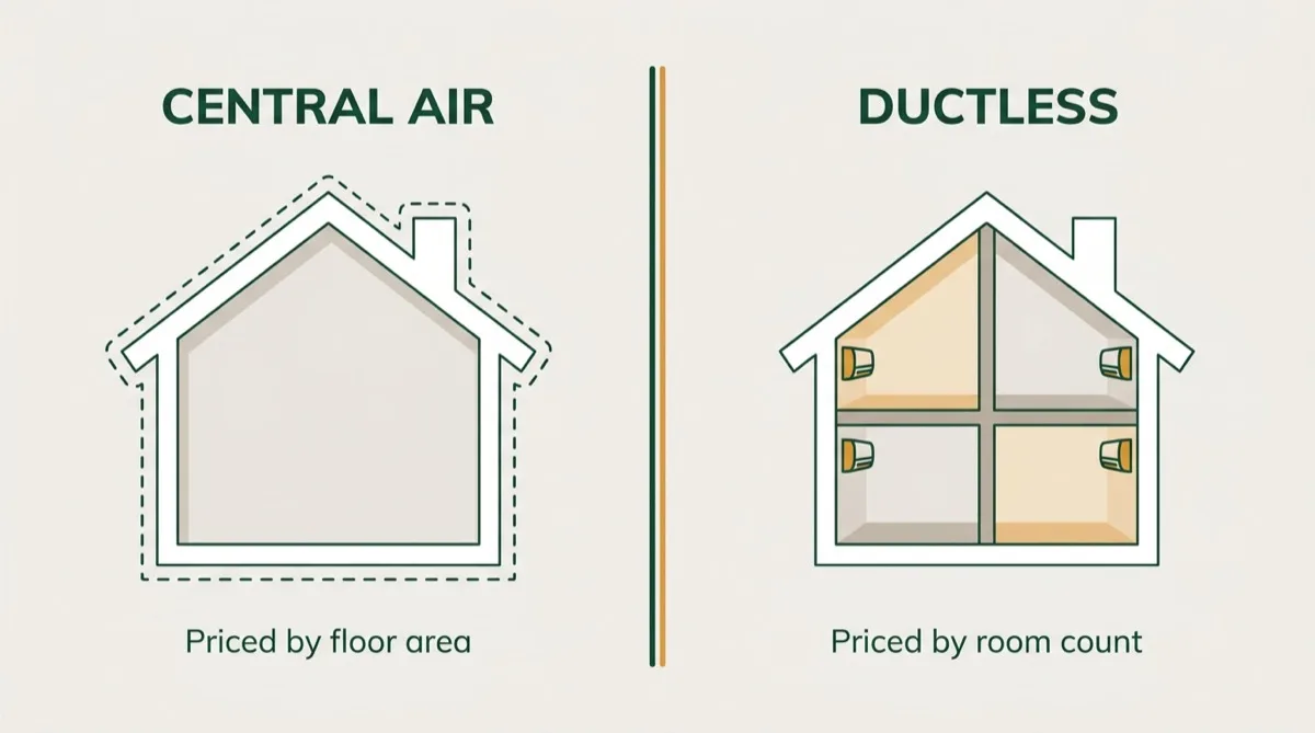 Diagram contrasting central air pricing, which scales with the floor area of the whole envelope, against ductless pricing, which scales with the number of rooms that need a head.