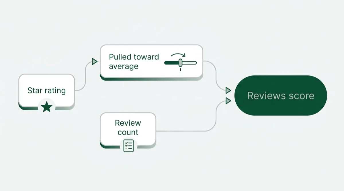 Flow diagram showing a star rating being pulled toward the average when few reviews stand behind it, then combined with the number of reviews into one reviews score.