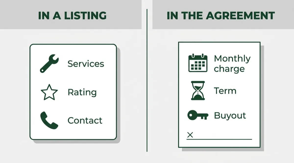 Comparison diagram. A listing card holds services, a rating and contact details. A rental agreement document holds the monthly charge, the term and the buyout.